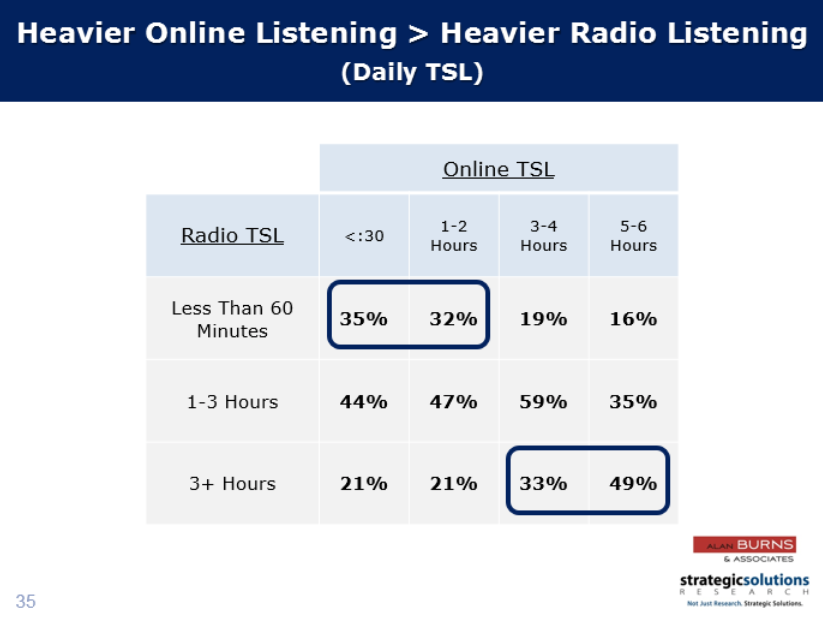 heavier online radio listening