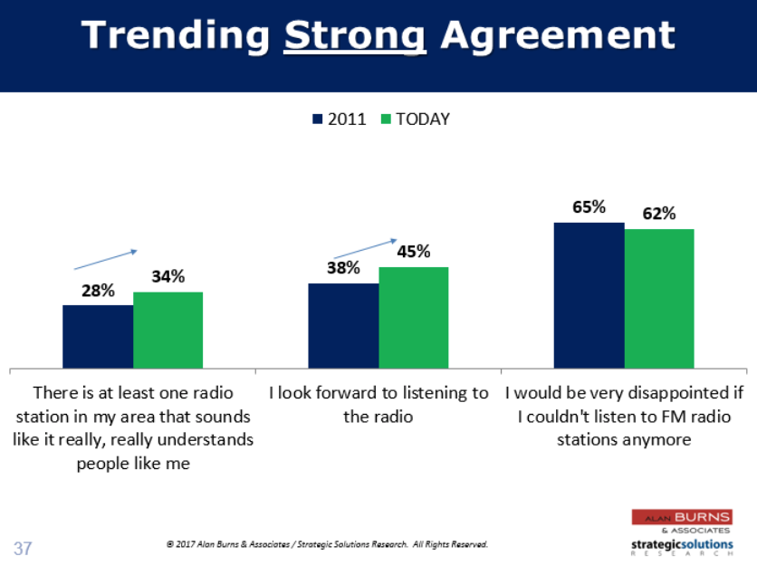 increasing positive attitudes toward radio